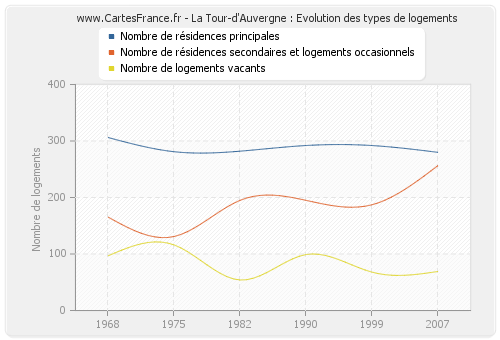 La Tour-d'Auvergne : Evolution des types de logements